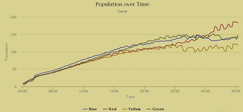 Two On Two Population Graph