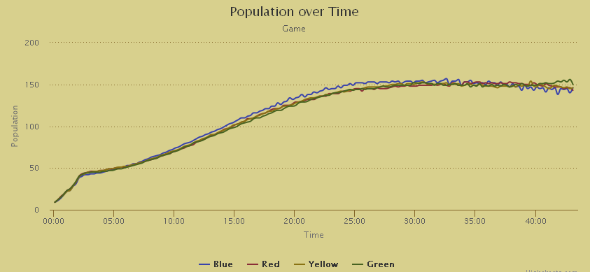 Pressure Point Population Graph