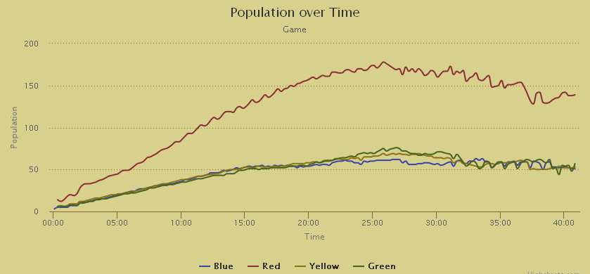 Juggernaut Population Graph