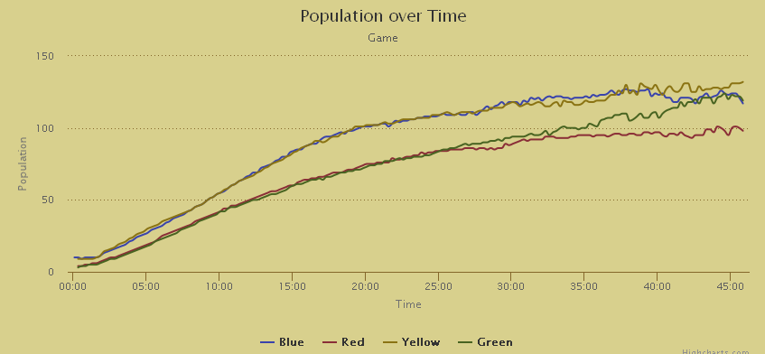 Töm Population Graph